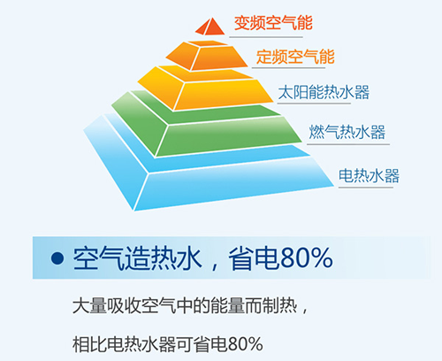 空气源热水，省电80%