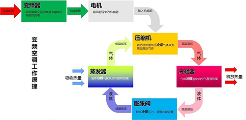 变频空气源热泵工作原理