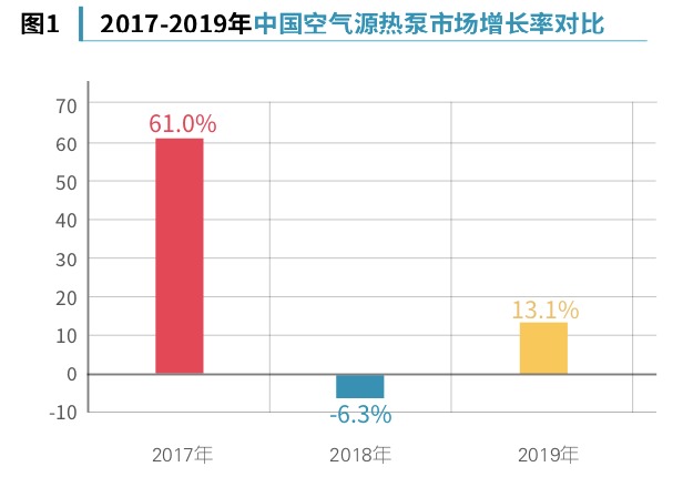 中国空气源热泵市场增长率对比