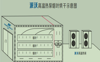 烘干房设计图纸,烘干房制作方法,火狐体育app
热泵烘干房搭建方法